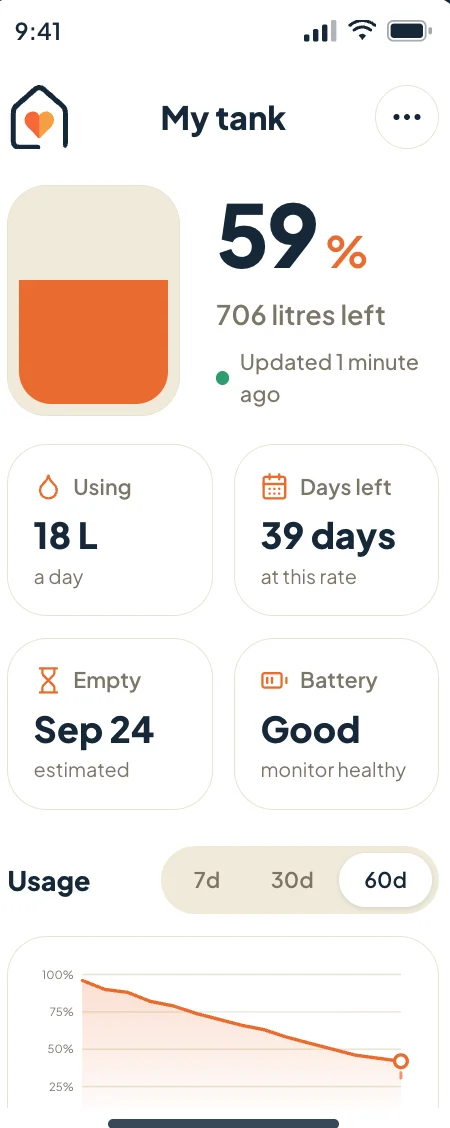 Example Tankful app screen: tank at 59%, 706 litres left, using 18 litres a day, 39 days left, empty around 24 September, battery good.