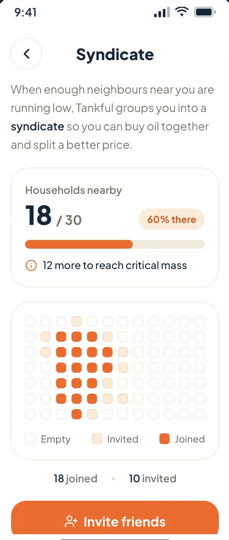 Example Tankful app screen: Syndicate. 18 of 30 households nearby have joined, 60% there, 12 more to reach critical mass.
